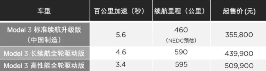 China-made Tesla Model 3 pre-orders start for ,000