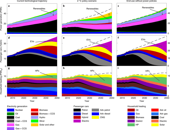 EVs more environment friendly than gasoline cars in 95% of the world