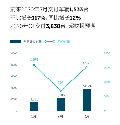 Nio delivered 1,533 new cars in March, up 116.8% from Feb