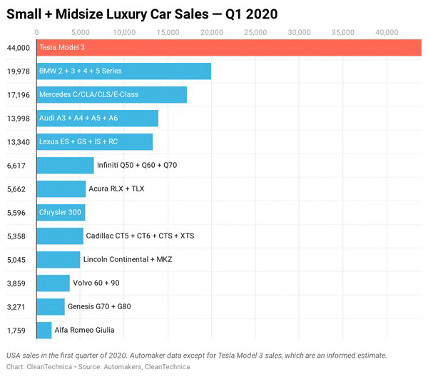 Tesla makes more popular models in China, who should be afraid?