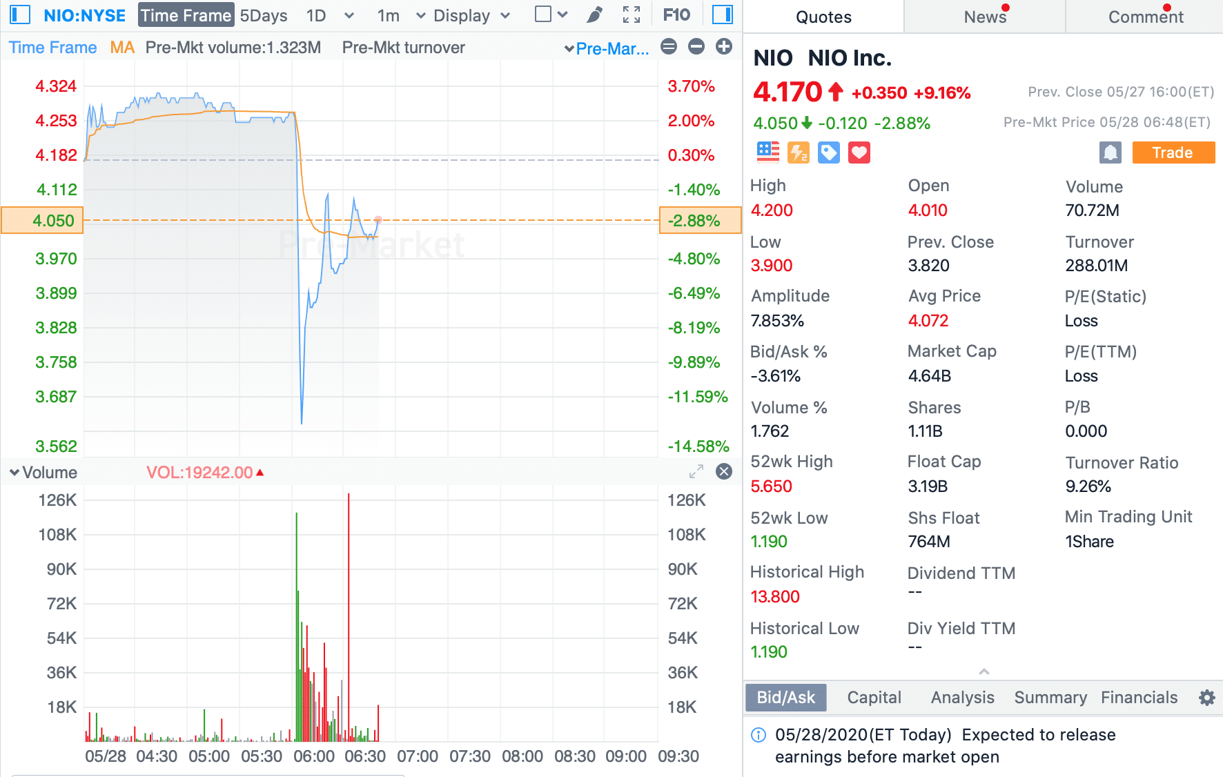 Nio deliveries slip in Q1, shares plunge 13% pre-market