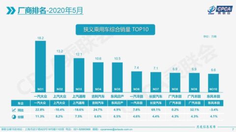 Tesla sells 11,095 China-made Model 3s in May, up 205% from April