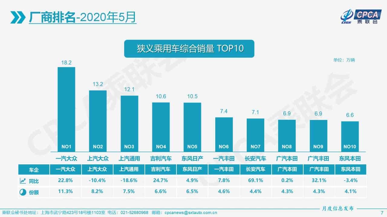 Tesla sells 11,095 China-made Model 3s in May, up 205% from April
