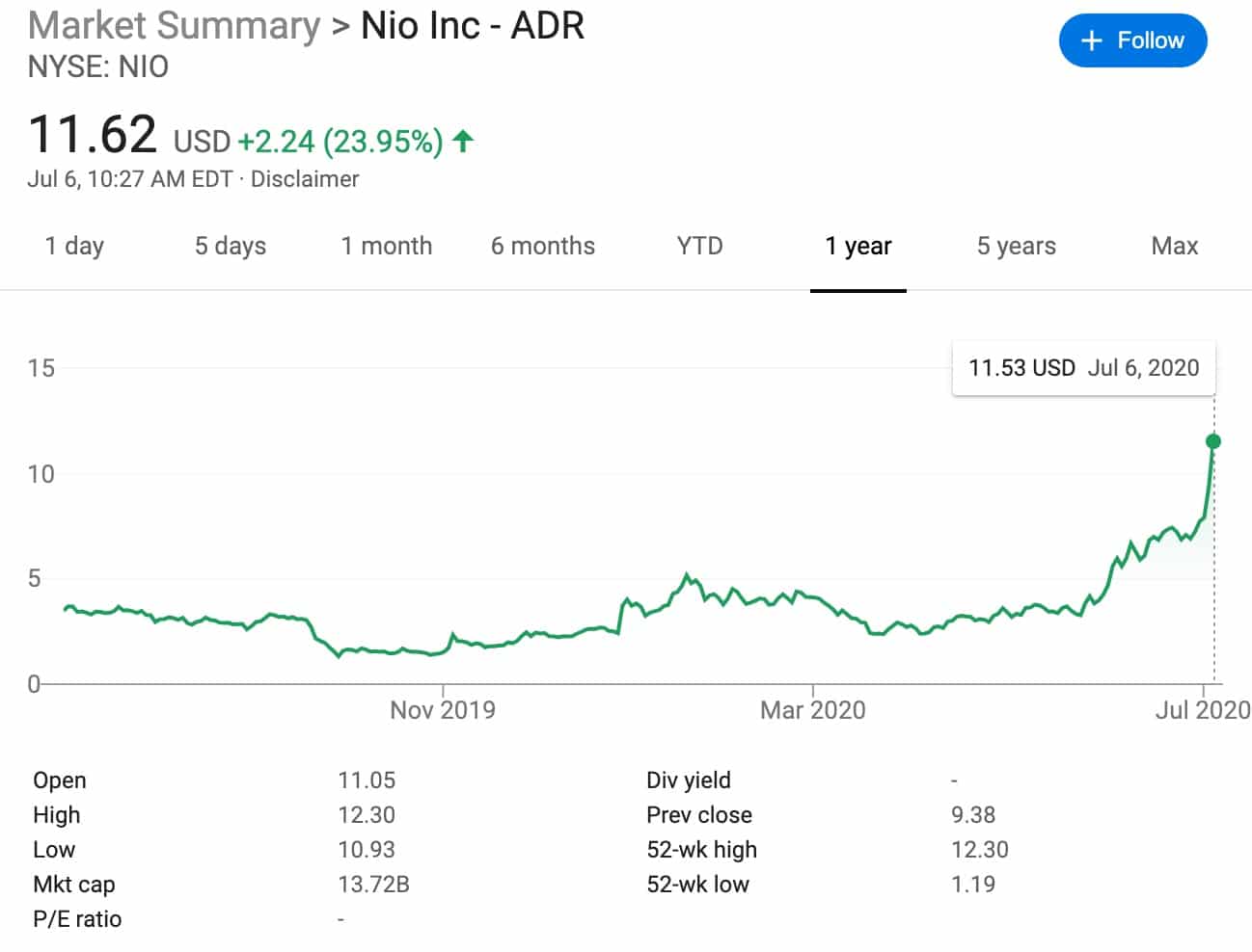 Nio rises over 23% as deliveries beat expectations