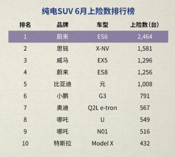 Nio sees most insurance registrations for all-electric SUVs in China in June