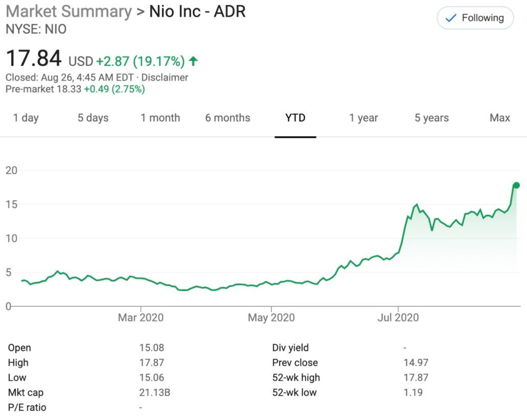 Nio shares surge 19% as UBS raises its rating from 'sell' to 'neutral'