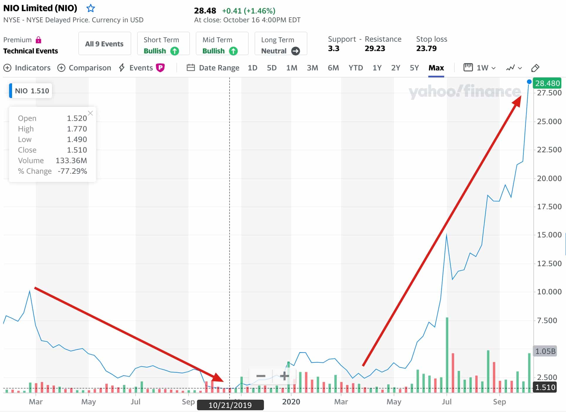 Why do you always miss stocks like Nio?