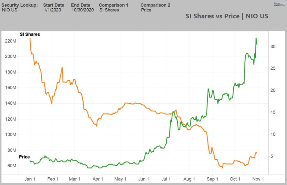 Nio shorts lost at least .66 billion this year