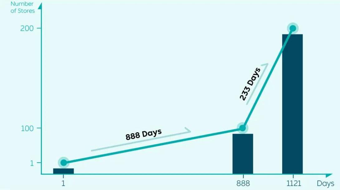 Nio reaches 200 retail stores as EV maker nears unveiling of its first sedan