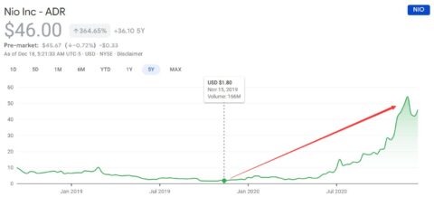 Lenovo Capital, an early investor in Nio, says EVs are a rare and huge opportunity