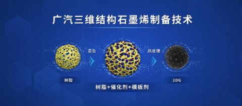 GAC's graphene battery, with charging speed comparable to refueling, to be tested at year-end