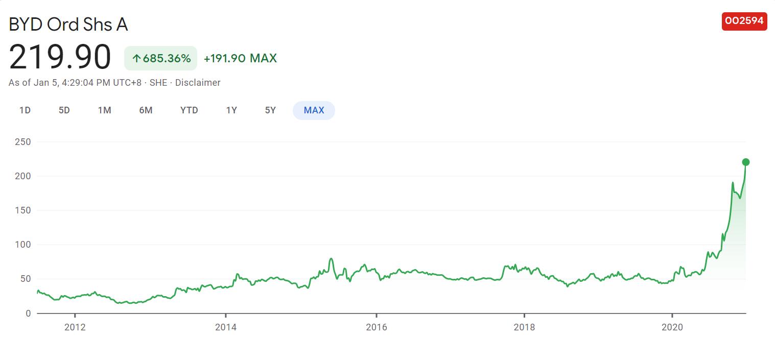 BYD's NEV sales reach 28,841 units in Dec, up 120 percent year-on-year