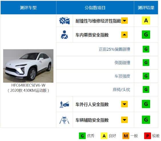 Nio EC6 scores high in China's most watched crash test