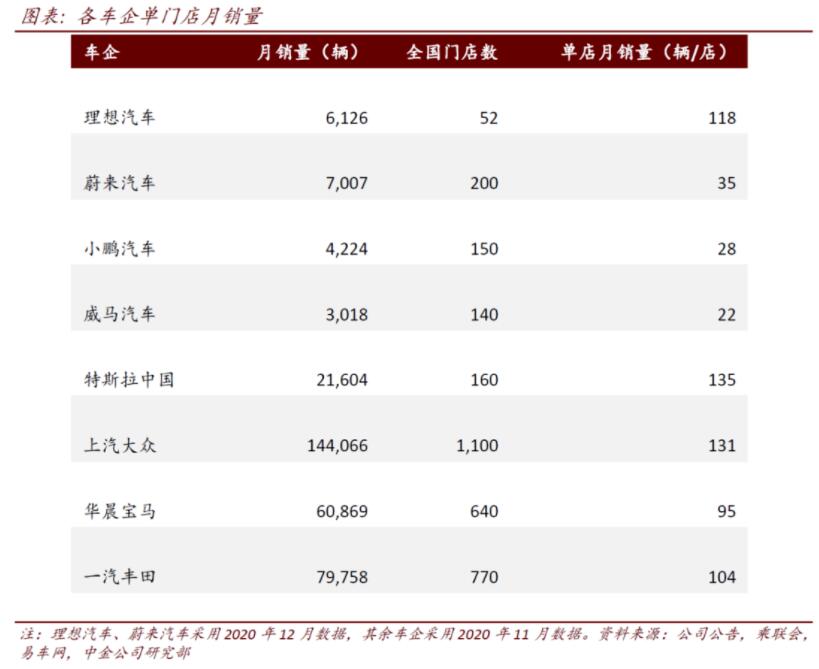 CICC says Li Auto sales expected to reach 80,000 units by 2021, as its products reach more customers
