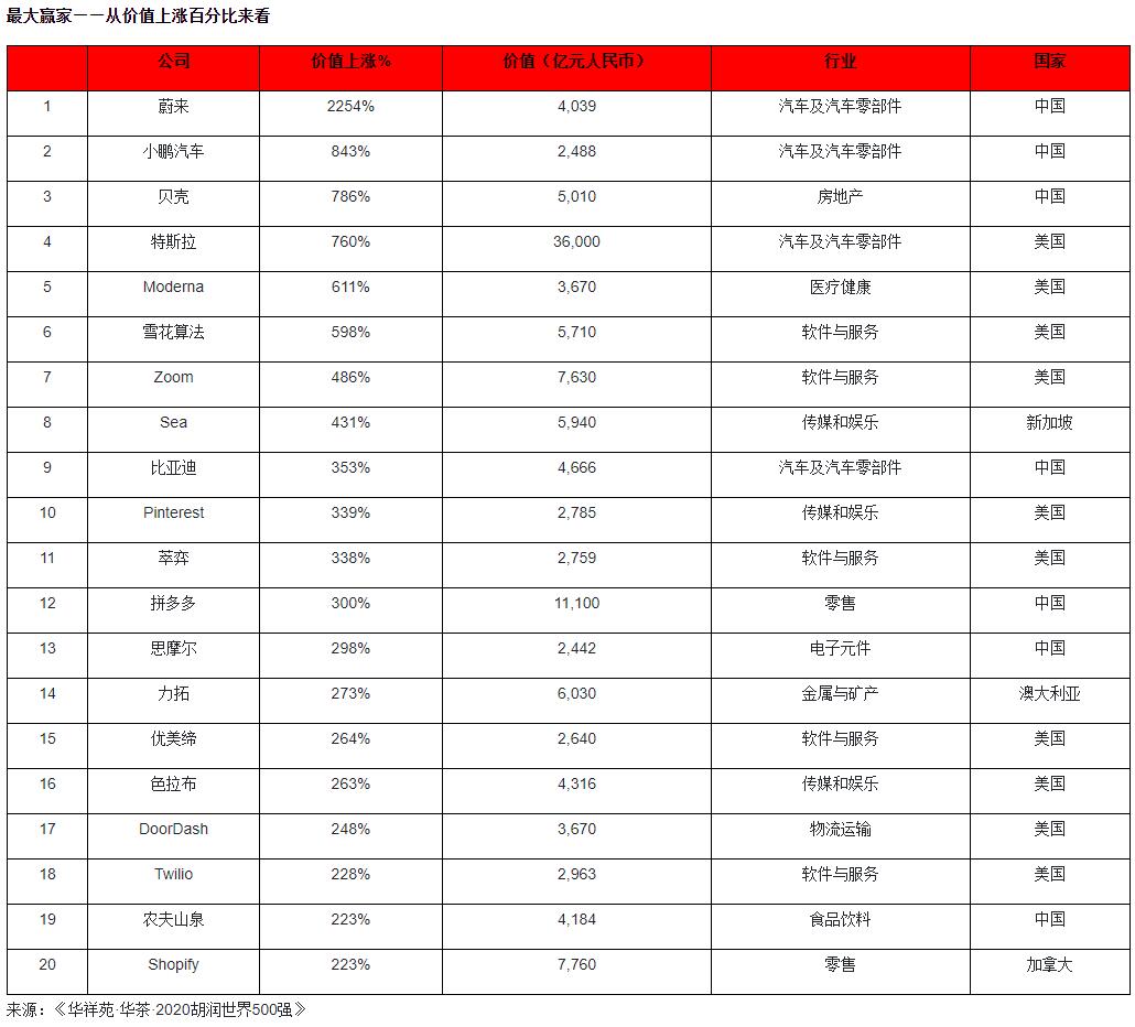 Nio named fastest growing company in value on Hurun Global 500 list