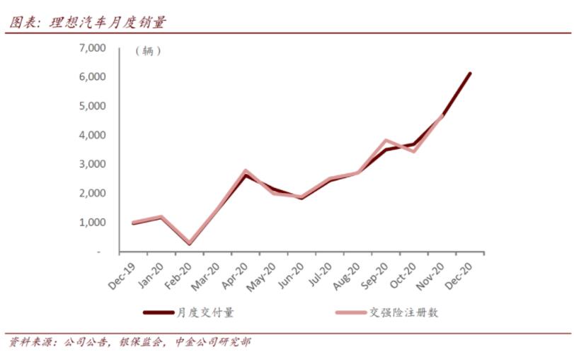 CICC says Li Auto sales expected to reach 80,000 units by 2021, as its products reach more customers