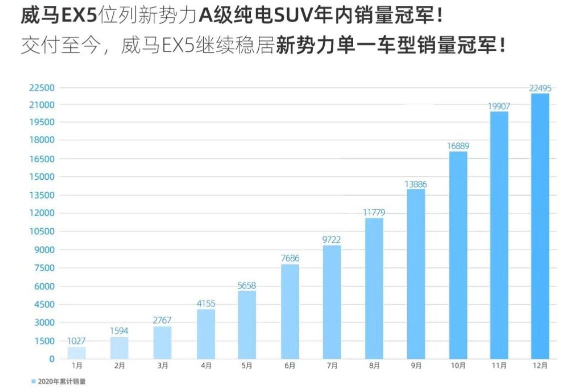 WM Motor sales reach 8,609 units in Q4, a single-quarter high