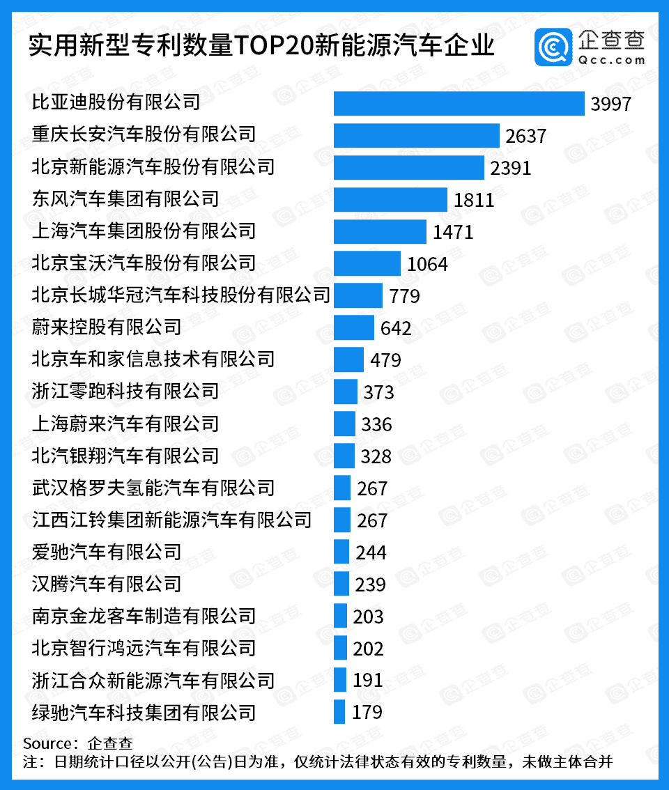 Nio has most patents among US-listed Chinese EV trio