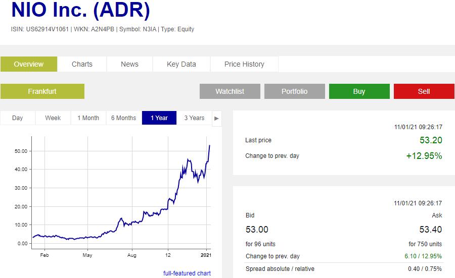 Nio rises 13% in Frankfurt as launch of first sedan spurs bullish sentiment