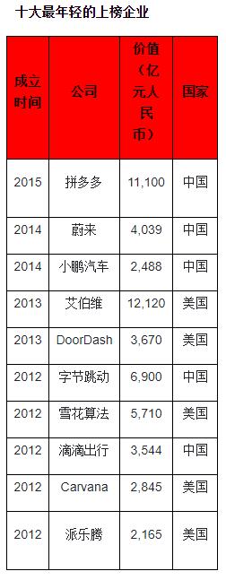 Nio named fastest growing company in value on Hurun Global 500 list