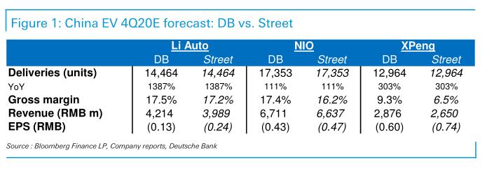 Nio, Xpeng, Li Auto earnings coming, what to watch