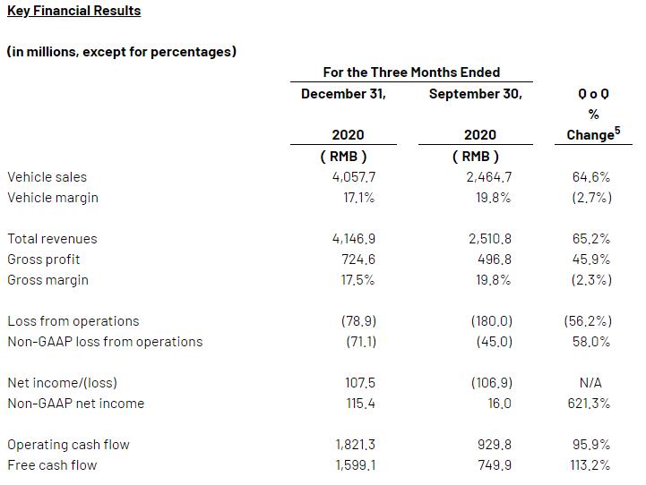 Li Auto Q4 revenue beats expectations, net profit turns positive for first time