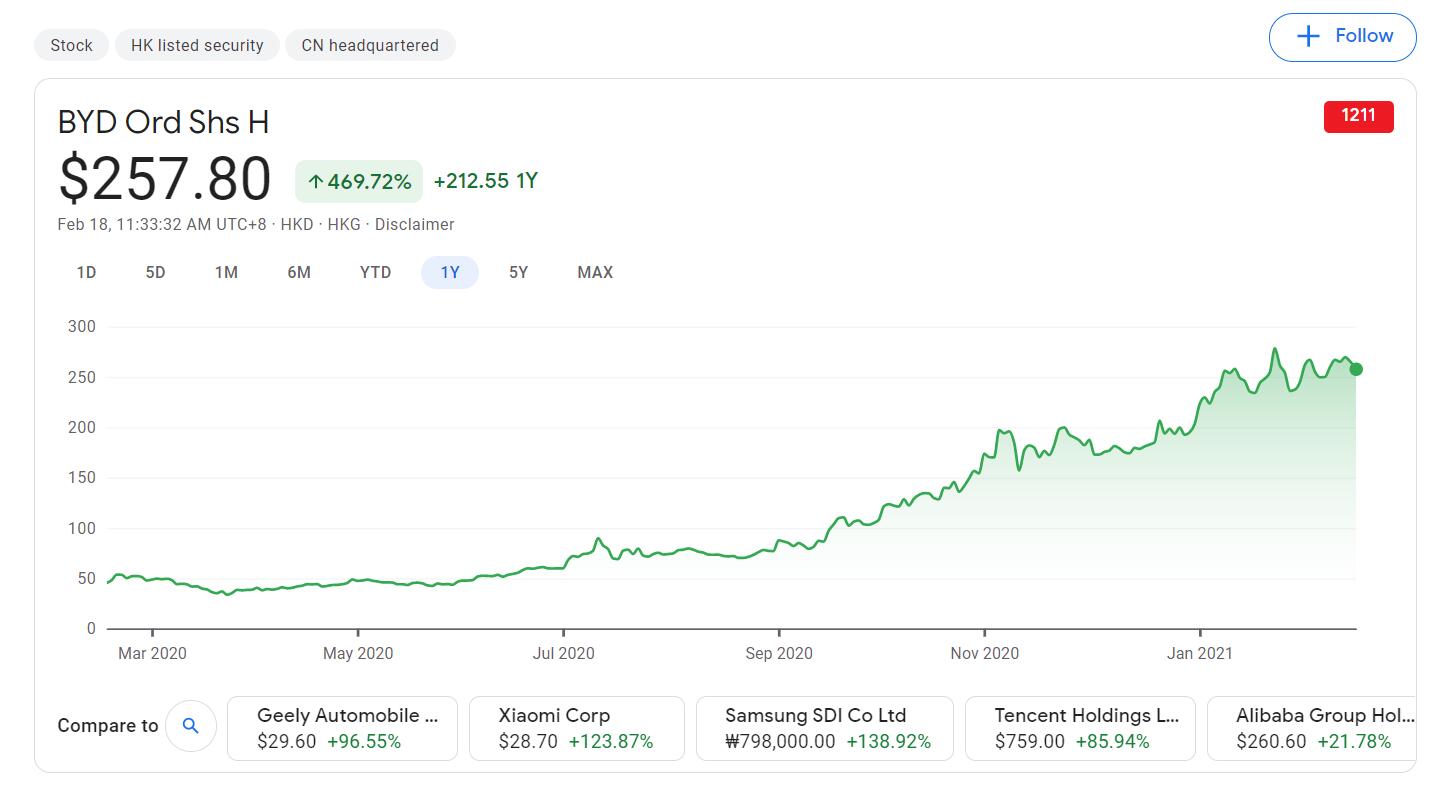 Hillhouse Capital takes part in BYD's latest private placement after liquidating its positions in Nio, Xpeng and Li Auto