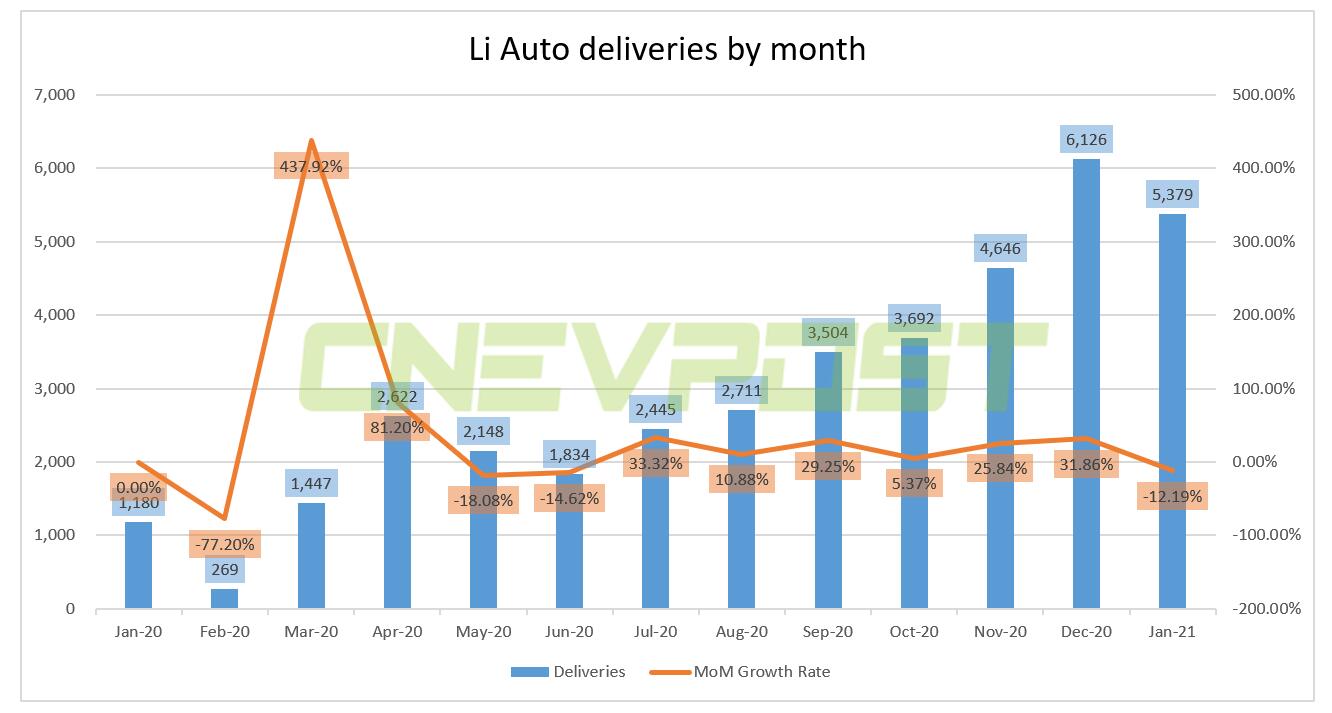 Li Auto says Li ONE cumulative deliveries surpass 40,000 units
