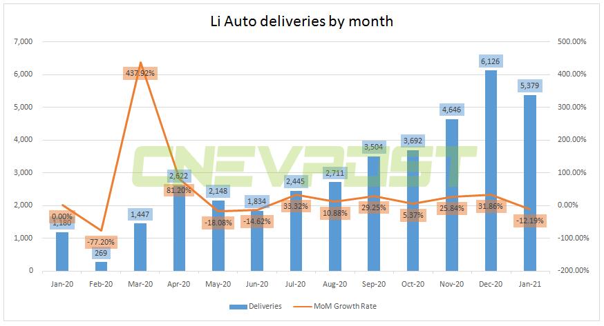 Li Auto Q4 revenue beats expectations, net profit turns positive for first time
