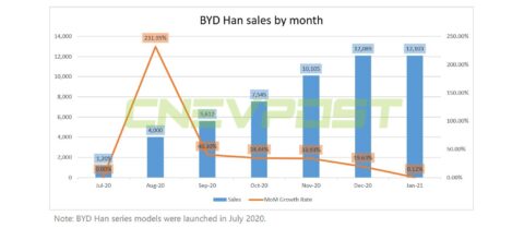 BYD Han sells 12,103 units in January, above 10,000 for 3 consecutive months