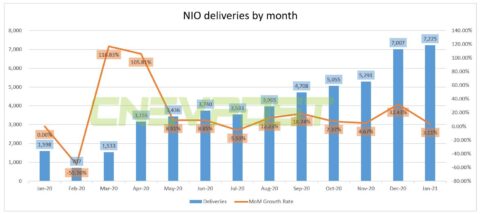 Nio defies Tesla Model Y price cuts in China and delivers record 7,225 units in Jan