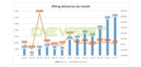 Xpeng delivers 6,015 units in Jan, up 470% year-on-year