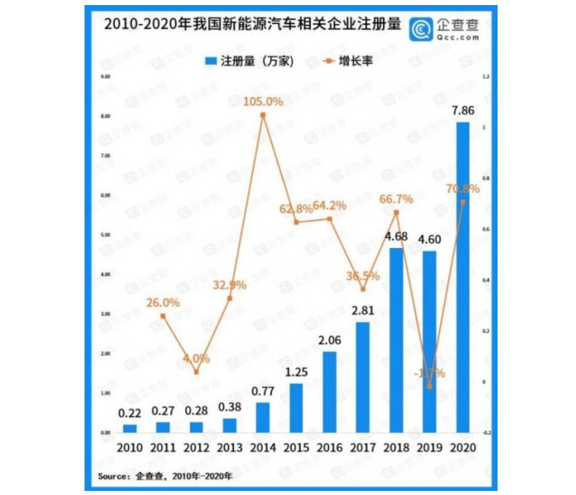 NEV-related business registrations in China up 70.8% in 2020