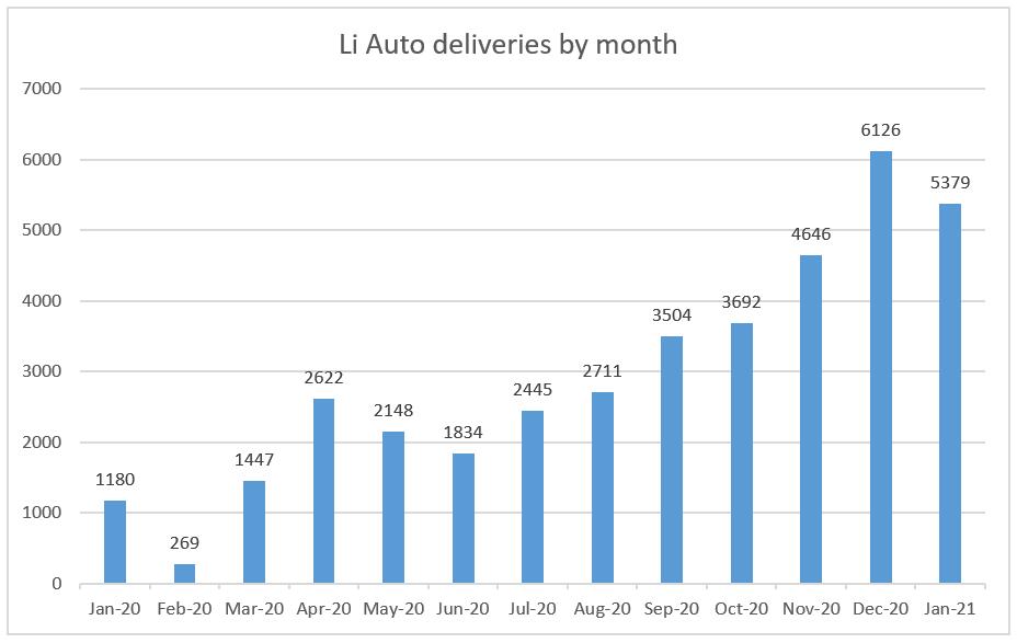 Here's why Li Auto stock plunges pre-market after announcing January delivery figures