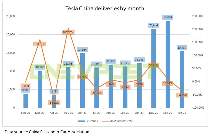 China-made Tesla vehicles sell 15,484 units in Jan, down 35%from Dec