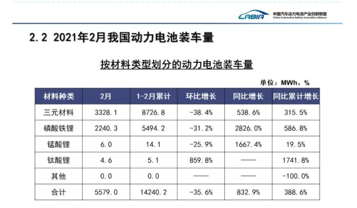 China's power battery production up 948% year-on-year in February