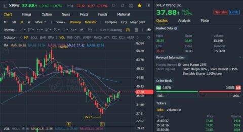 Deutsche Bank reiterates Buy rating and price target on Xpeng