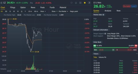 Li ONE model no longer on sale removed from vehicle purchase tax exemption list, leading to V-shaped move for Li Auto stock