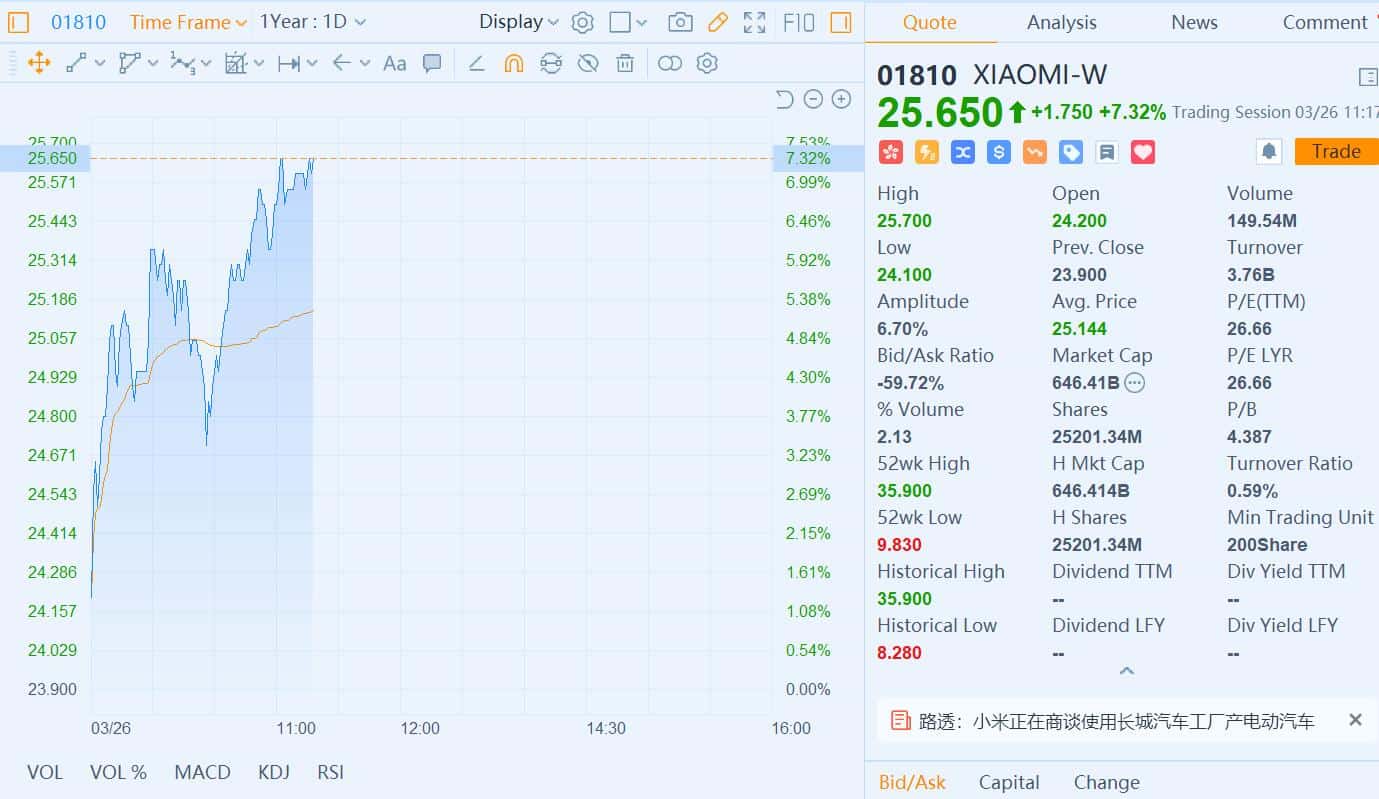 Xiaomi reportedly in talks with Great Wall to use its factory to build electric cars
