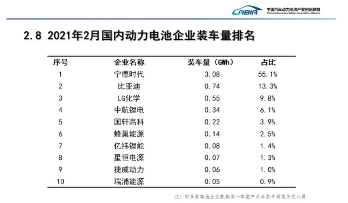China's power battery production up 948% year-on-year in February