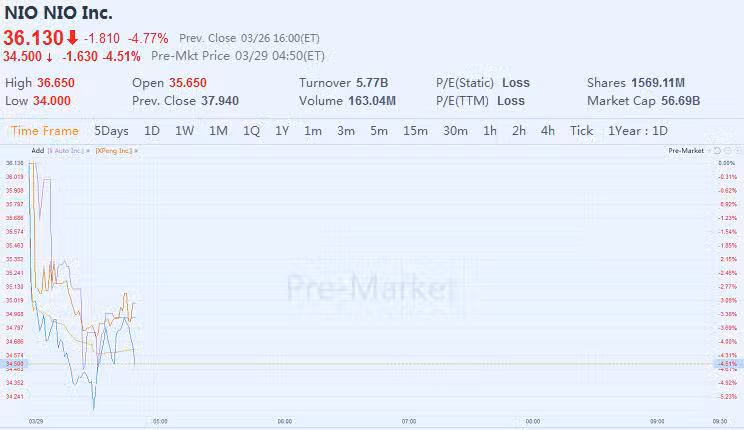 Here's why Chinese EV trio stocks fall pre-market