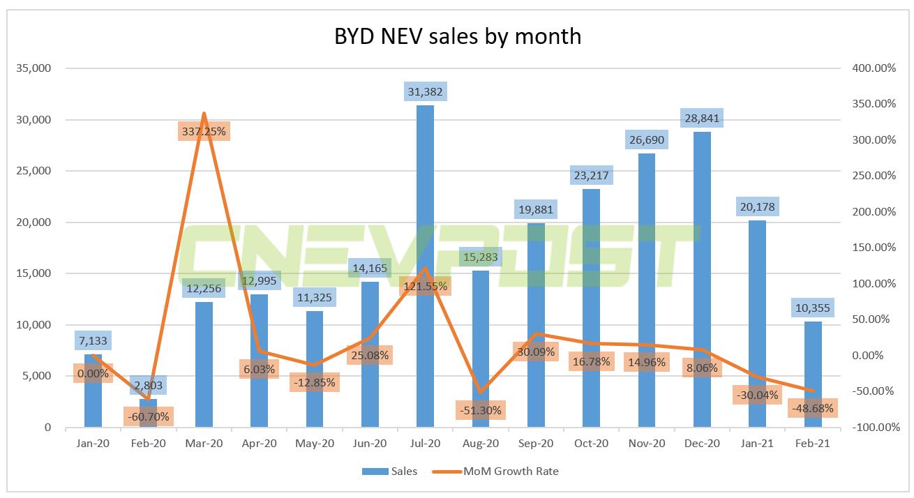 BYD sells 10,355 NEVs in February, down over 48 percent from January