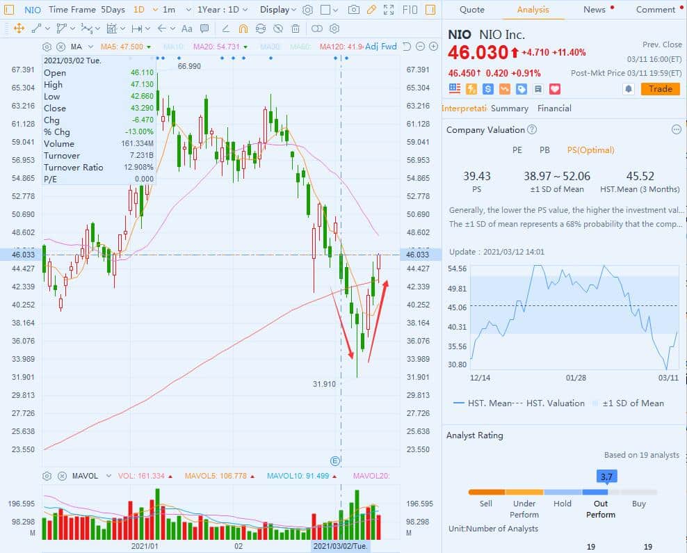 Analyst who called 'buying opportunity' on Nio's decline reiterates 'Buy' rating