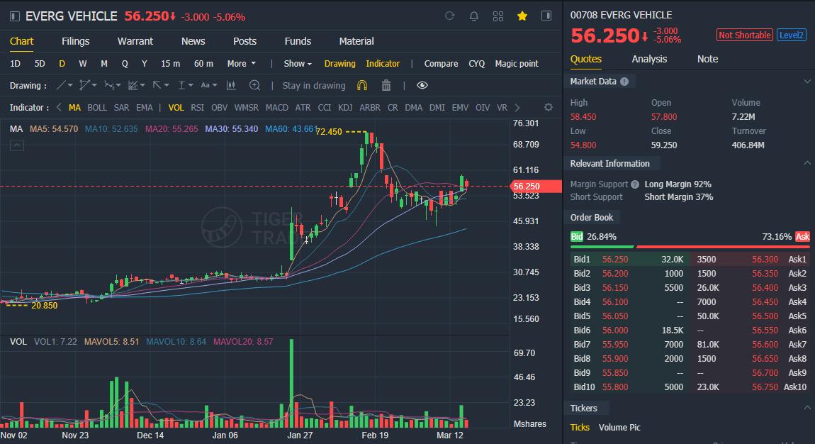 Despite not having delivered a single vehicle, Evergrande Auto has become China's third largest publicly traded car firm behind BYD and Nio