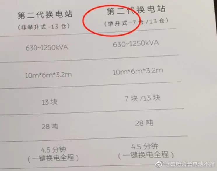 Nio's 2nd-gen battery swap station reportedly comes in two models