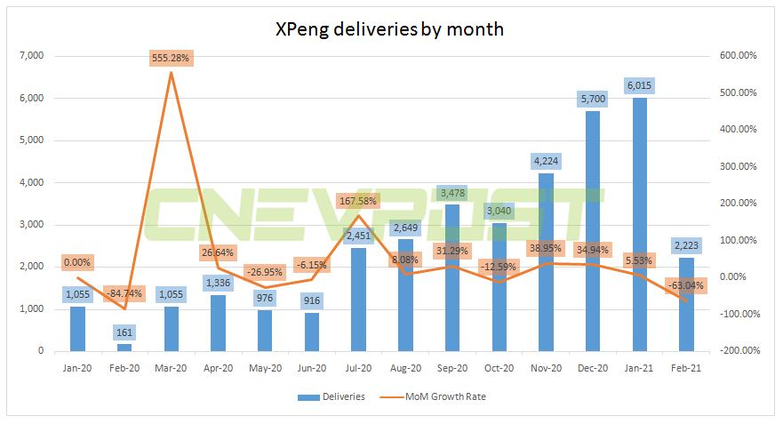 Xpeng delivers 2,223 units in February, down 63% from January