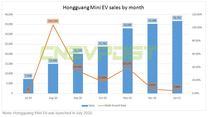 Wuling Hongguang Mini EV sales reach 200,000 units after 200 days on the market