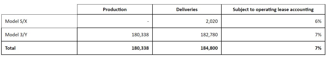 Tesla delivers 184,800 vehicles worldwide in Q1, says Model Y sees strong reception in China