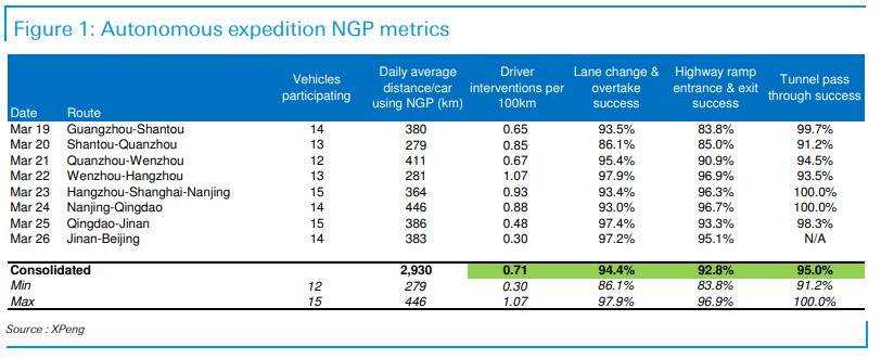 Deutsche Bank comments on Xpeng 3,000km NGP expedition: Setting the standard for consumer autonomy