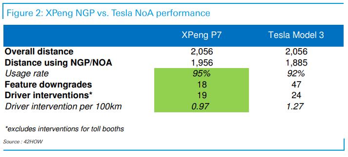 Deutsche Bank comments on Xpeng 3,000km NGP expedition: Setting the standard for consumer autonomy